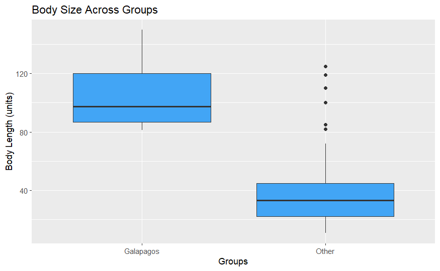 Body Size Across Groups